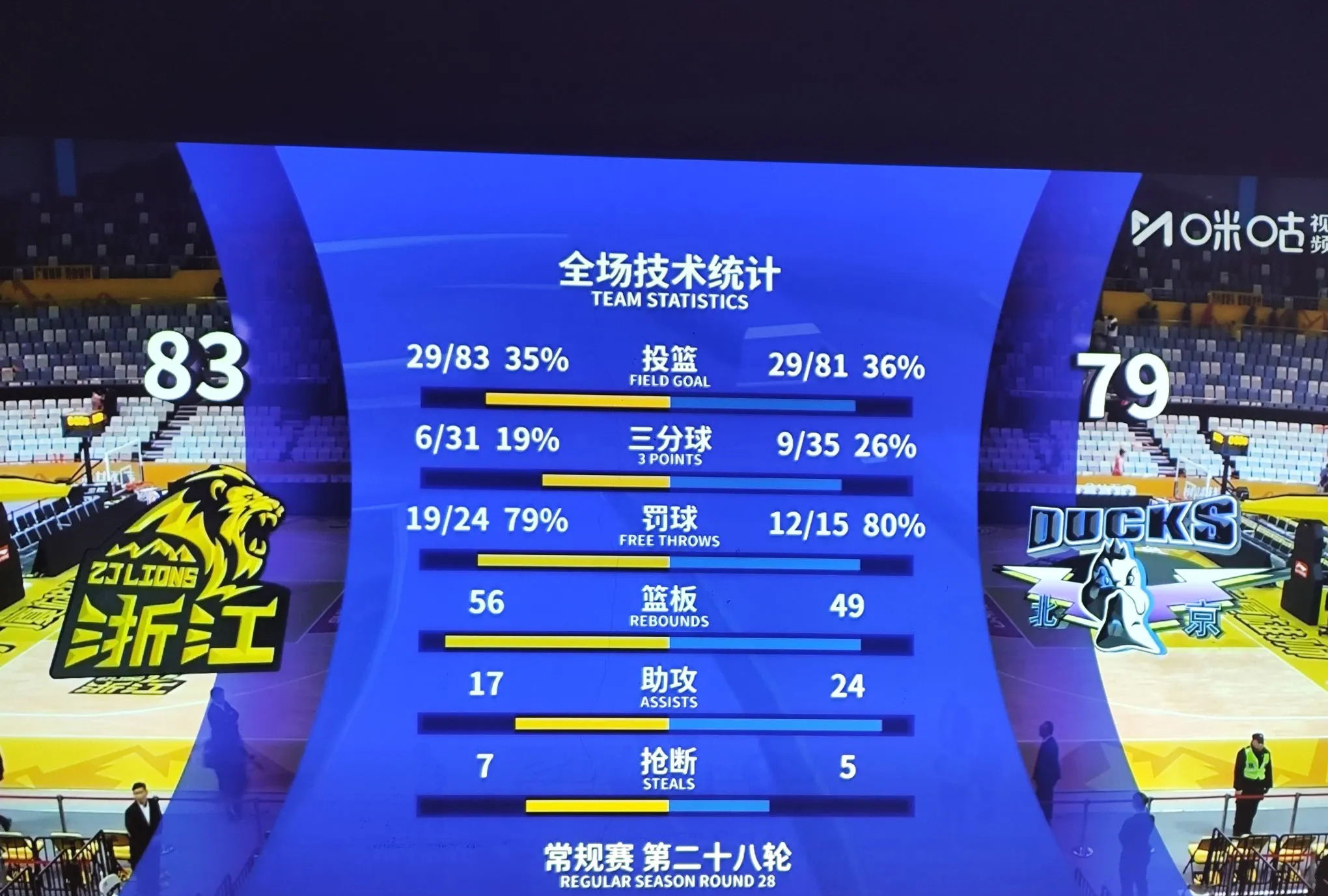 包含三分狂潮：北京队三分命中38%，火力全开！的词条